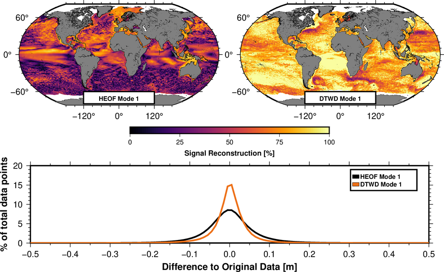 DTW-based decomposition of sea-level data
